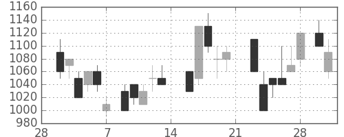 小田急の日足チャート(1987年3月)