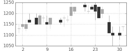 小田急の日足チャート(1987年4月)