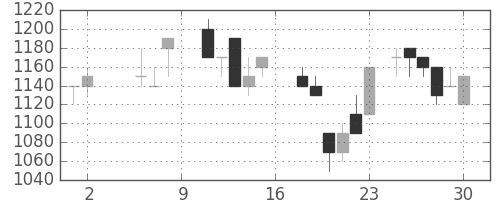 小田急の日足チャート(1987年5月)