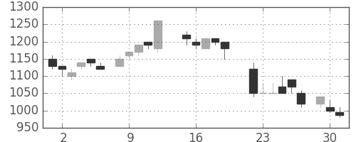 小田急の日足チャート(1987年6月)