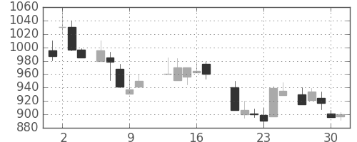 小田急の日足チャート(1987年7月)
