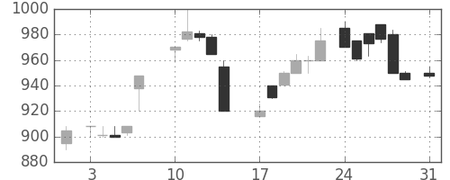 小田急の日足チャート(1987年8月)