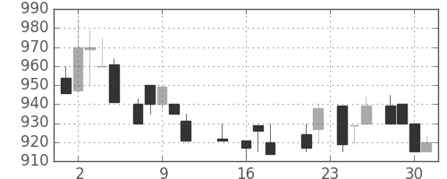 小田急の日足チャート(1987年9月)