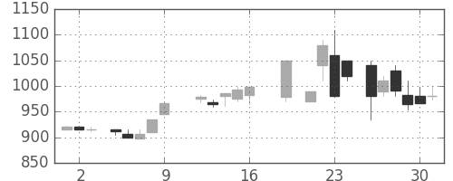 小田急の日足チャート(1987年10月)