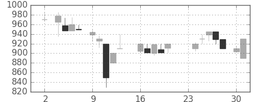 小田急の日足チャート(1987年11月)