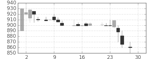 小田急の日足チャート(1987年12月)