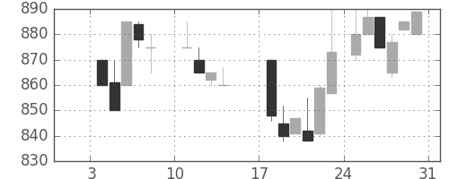 小田急の日足チャート(1988年1月)