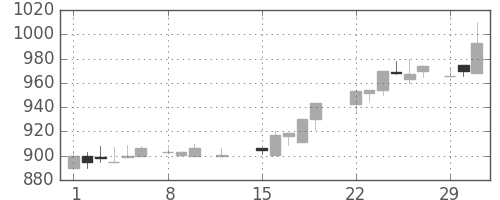 小田急の日足チャート(1988年2月)