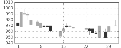 小田急の日足チャート(1988年3月)