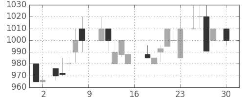 小田急の日足チャート(1988年4月)