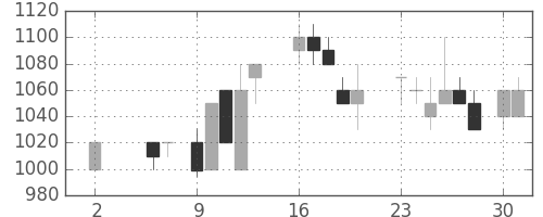 小田急の日足チャート(1988年5月)
