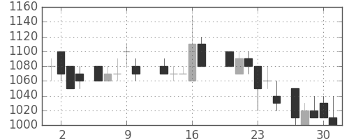 小田急の日足チャート(1988年6月)