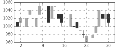 小田急の日足チャート(1988年7月)