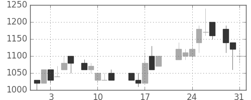 小田急の日足チャート(1988年8月)