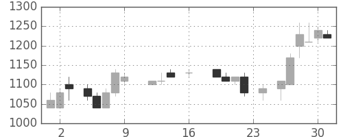 小田急の日足チャート(1988年9月)