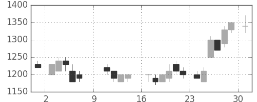 小田急の日足チャート(1988年10月)
