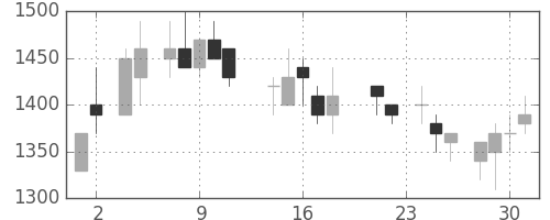 小田急の日足チャート(1988年11月)