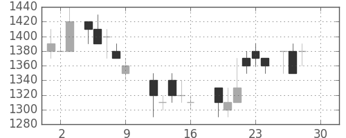 小田急の日足チャート(1988年12月)