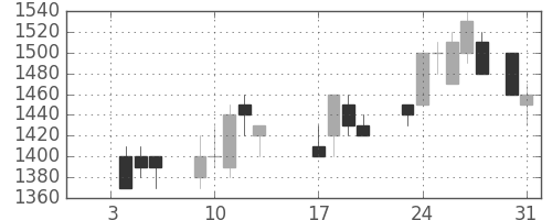 小田急の日足チャート(1989年1月)