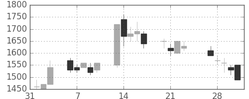 小田急の日足チャート(1989年2月)