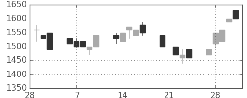 小田急の日足チャート(1989年3月)