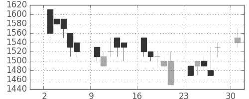 小田急の日足チャート(1989年4月)