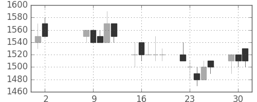 小田急の日足チャート(1989年5月)