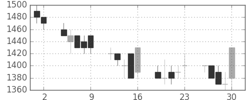 小田急の日足チャート(1989年6月)