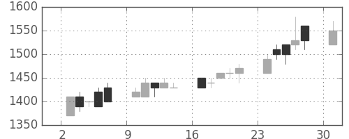 小田急の日足チャート(1989年7月)