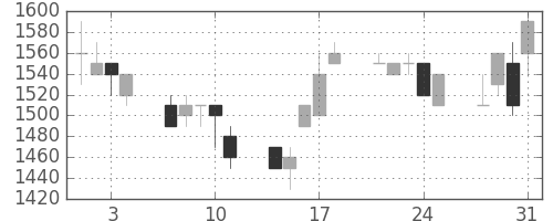 小田急の日足チャート(1989年8月)