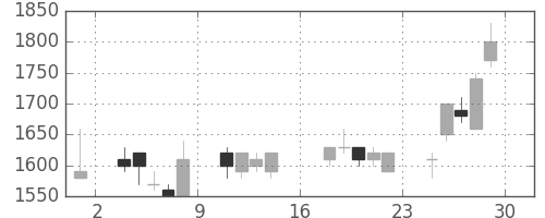小田急の日足チャート(1989年9月)