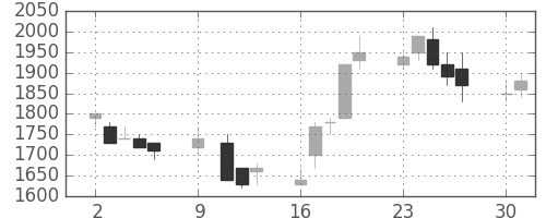 小田急の日足チャート(1989年10月)