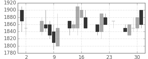小田急の日足チャート(1989年11月)
