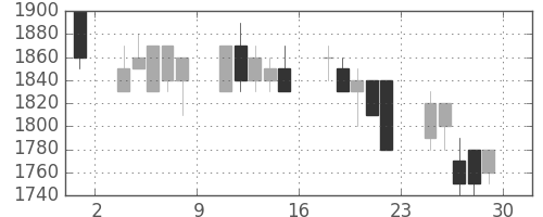 小田急の日足チャート(1989年12月)