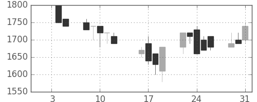 小田急の日足チャート(1990年1月)