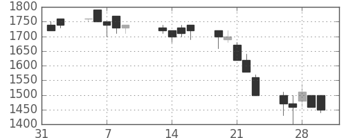 小田急の日足チャート(1990年2月)