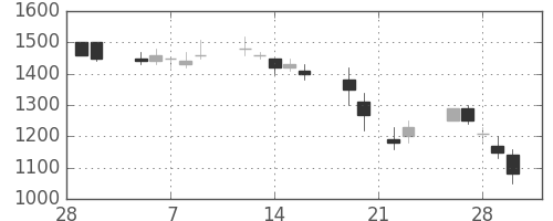 小田急の日足チャート(1990年3月)