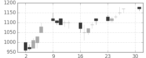 小田急の日足チャート(1990年4月)