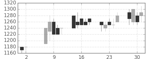 小田急の日足チャート(1990年5月)