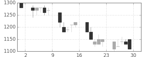 小田急の日足チャート(1990年6月)