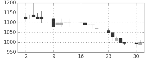 小田急の日足チャート(1990年7月)
