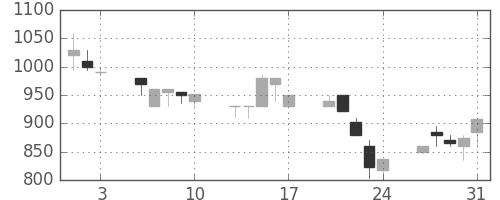 小田急の日足チャート(1990年8月)