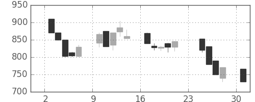 小田急の日足チャート(1990年9月)