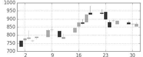 小田急の日足チャート(1990年10月)