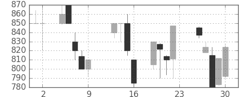 小田急の日足チャート(1990年11月)