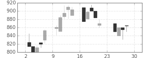 小田急の日足チャート(1990年12月)