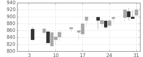 小田急の日足チャート(1991年1月)