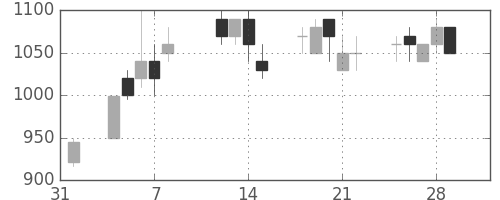 小田急の日足チャート(1991年2月)