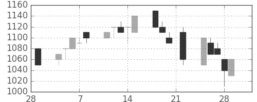 小田急の日足チャート(1991年3月)