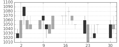小田急の日足チャート(1991年4月)
